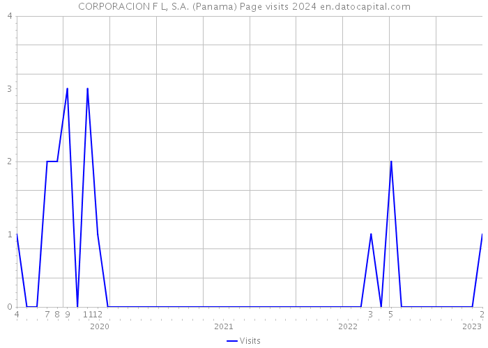 CORPORACION F L, S.A. (Panama) Page visits 2024 