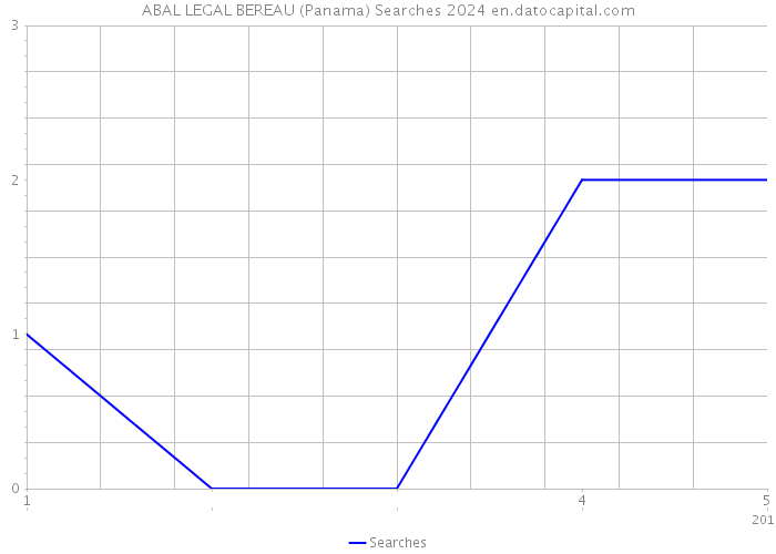 ABAL LEGAL BEREAU (Panama) Searches 2024 
