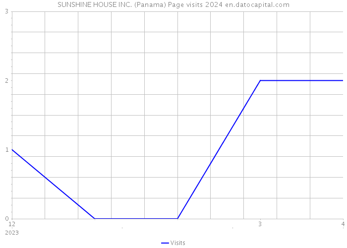 SUNSHINE HOUSE INC. (Panama) Page visits 2024 