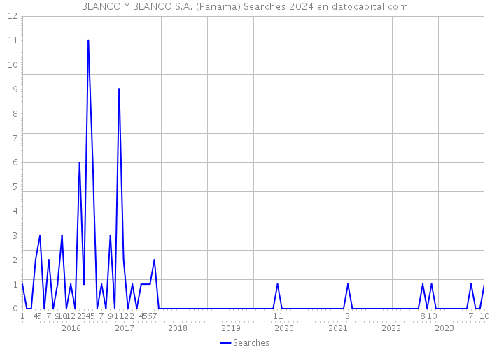 BLANCO Y BLANCO S.A. (Panama) Searches 2024 