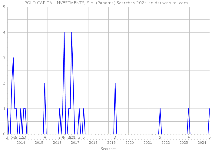 POLO CAPITAL INVESTMENTS, S.A. (Panama) Searches 2024 