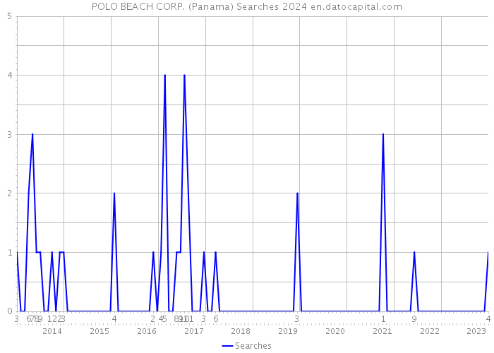 POLO BEACH CORP. (Panama) Searches 2024 