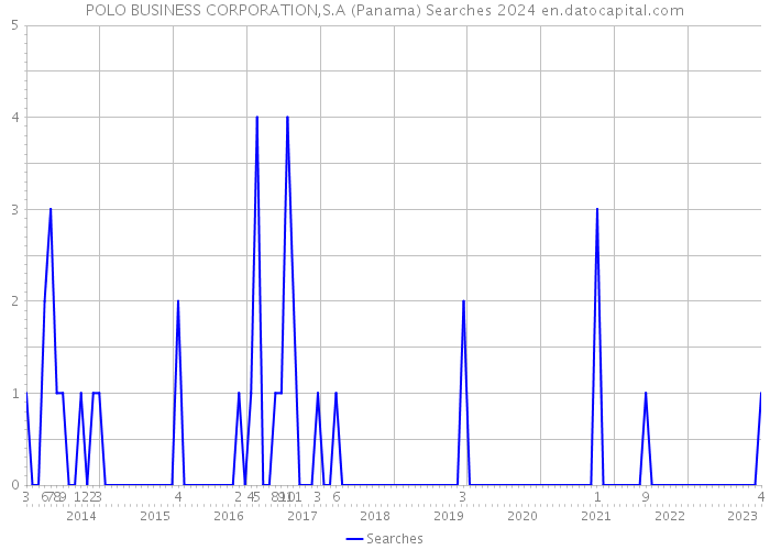 POLO BUSINESS CORPORATION,S.A (Panama) Searches 2024 