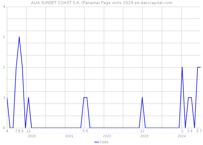 ALIA SUNSET COAST S.A. (Panama) Page visits 2024 