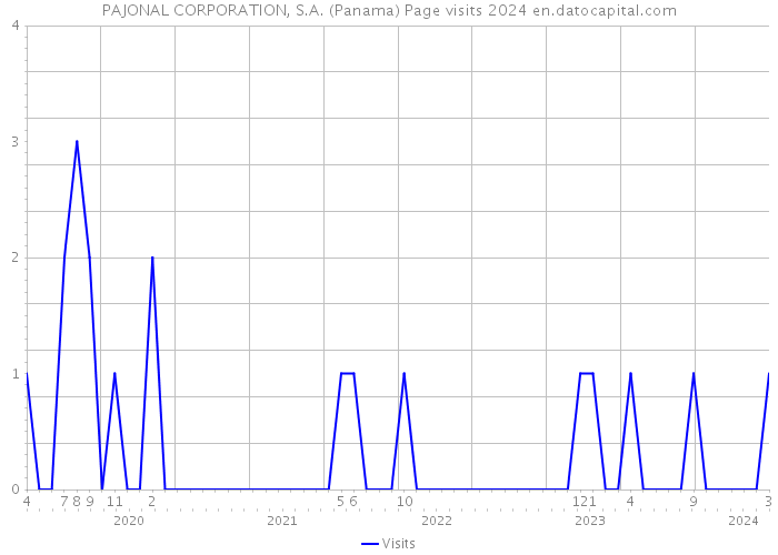 PAJONAL CORPORATION, S.A. (Panama) Page visits 2024 