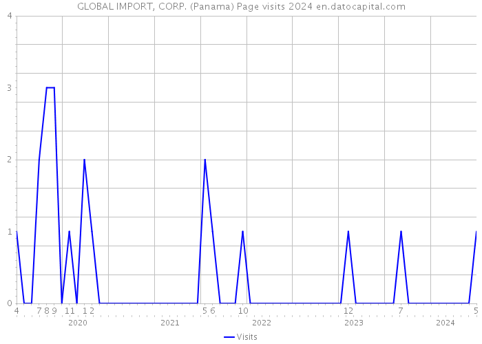 GLOBAL IMPORT, CORP. (Panama) Page visits 2024 
