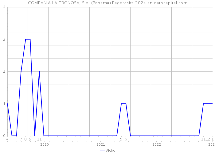 COMPANIA LA TRONOSA, S.A. (Panama) Page visits 2024 