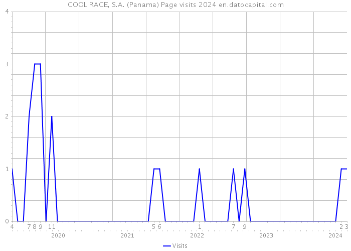 COOL RACE, S.A. (Panama) Page visits 2024 