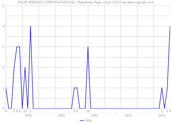 PALM SPRINGS CORPORATION INC. (Panama) Page visits 2024 