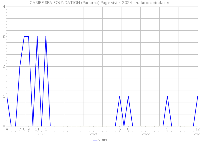 CARIBE SEA FOUNDATION (Panama) Page visits 2024 