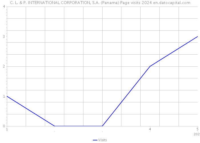 C. L. & P. INTERNATIONAL CORPORATION, S.A. (Panama) Page visits 2024 