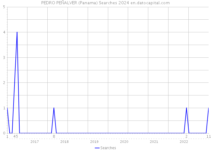 PEDRO PEÑALVER (Panama) Searches 2024 