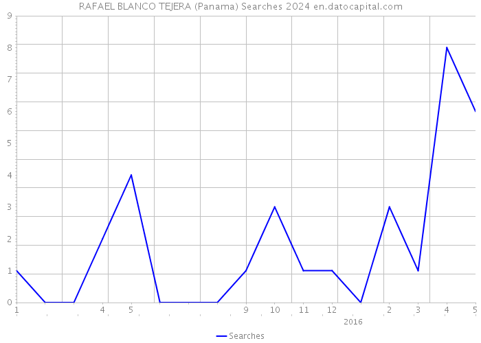 RAFAEL BLANCO TEJERA (Panama) Searches 2024 
