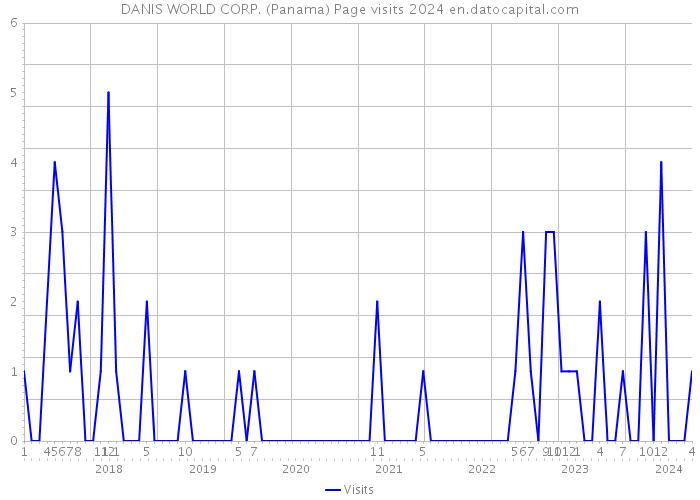 DANIS WORLD CORP. (Panama) Page visits 2024 
