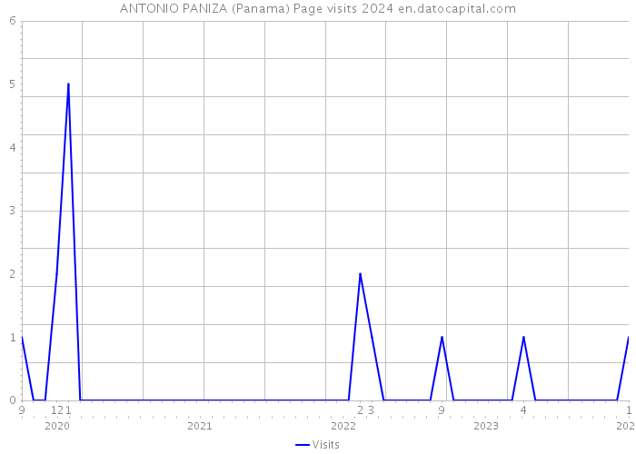 ANTONIO PANIZA (Panama) Page visits 2024 
