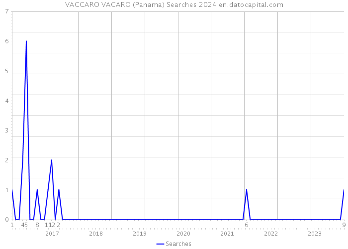 VACCARO VACARO (Panama) Searches 2024 