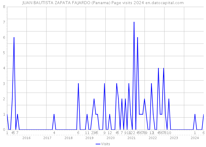 JUAN BAUTISTA ZAPATA FAJARDO (Panama) Page visits 2024 