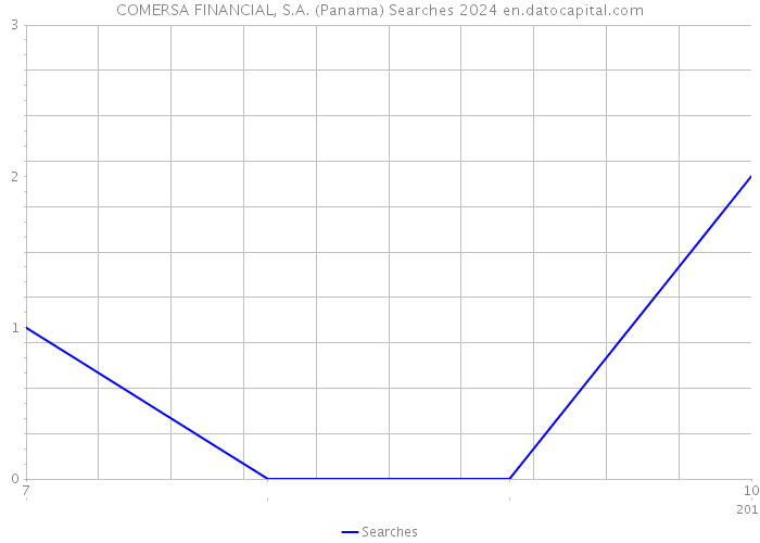 COMERSA FINANCIAL, S.A. (Panama) Searches 2024 