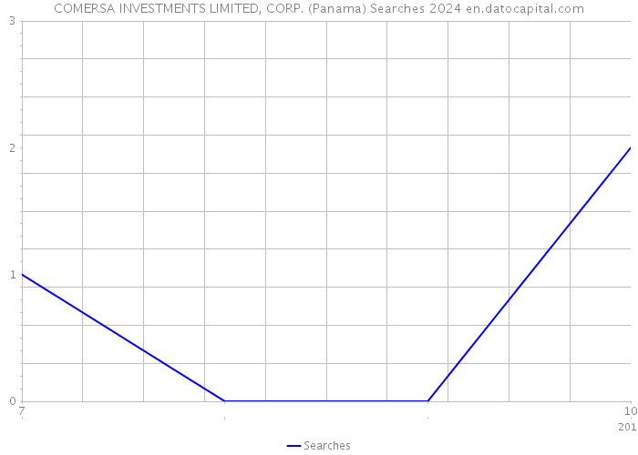 COMERSA INVESTMENTS LIMITED, CORP. (Panama) Searches 2024 