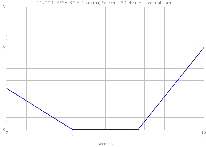 CONCORP ASSETS S.A. (Panama) Searches 2024 