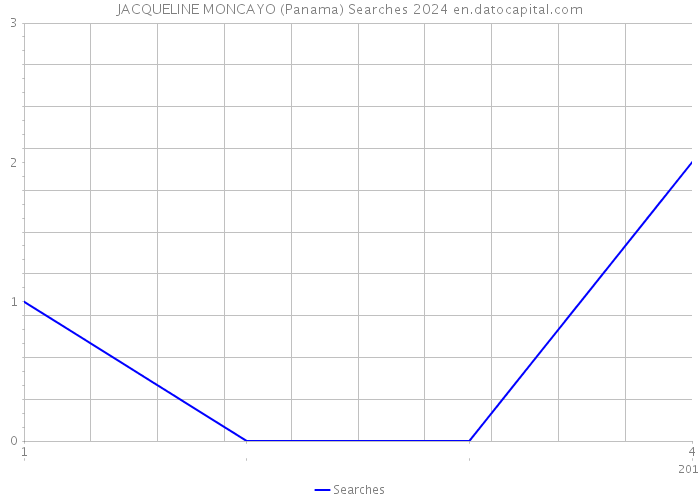 JACQUELINE MONCAYO (Panama) Searches 2024 