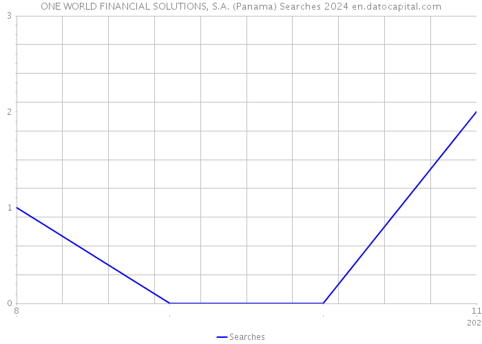 ONE WORLD FINANCIAL SOLUTIONS, S.A. (Panama) Searches 2024 