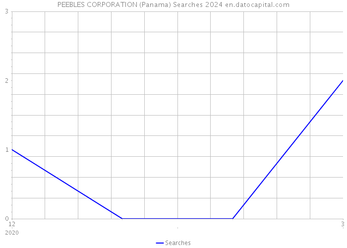 PEEBLES CORPORATION (Panama) Searches 2024 