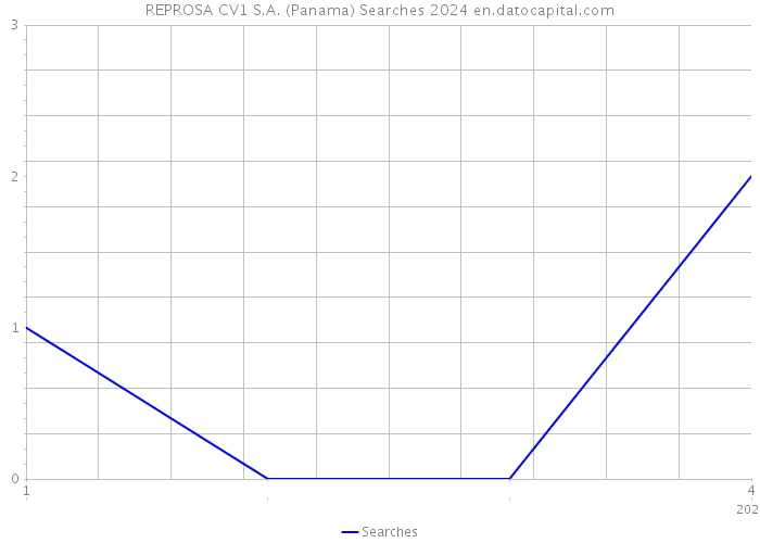 REPROSA CV1 S.A. (Panama) Searches 2024 