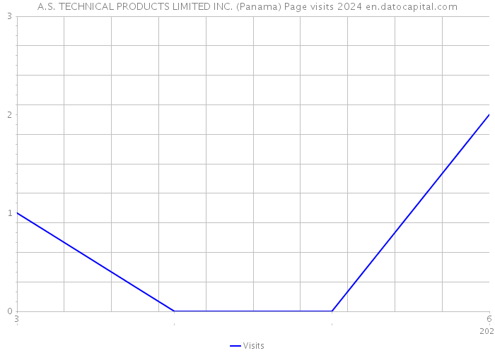 A.S. TECHNICAL PRODUCTS LIMITED INC. (Panama) Page visits 2024 