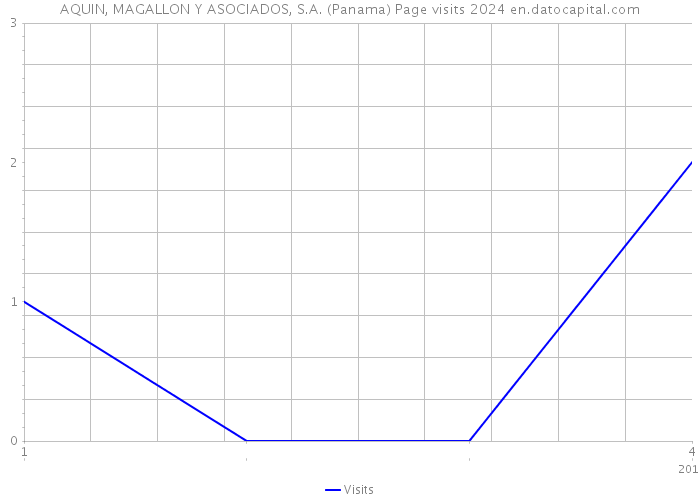 AQUIN, MAGALLON Y ASOCIADOS, S.A. (Panama) Page visits 2024 
