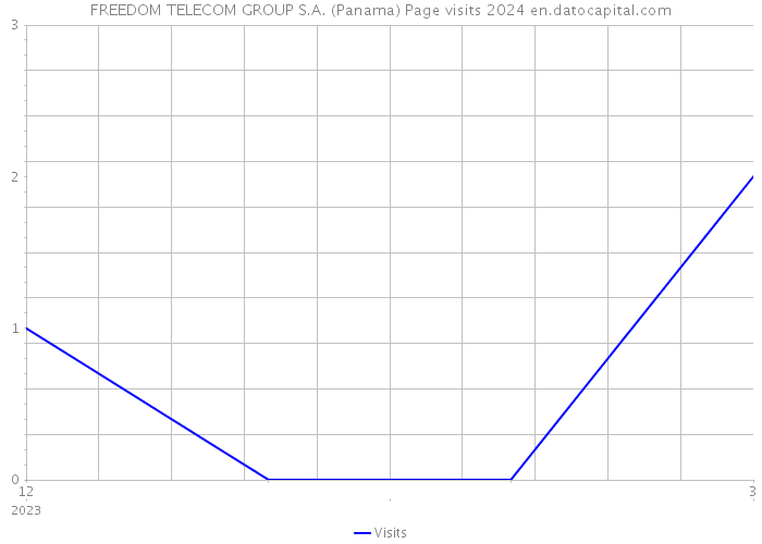 FREEDOM TELECOM GROUP S.A. (Panama) Page visits 2024 