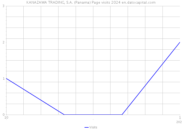 KANAZAWA TRADING, S.A. (Panama) Page visits 2024 