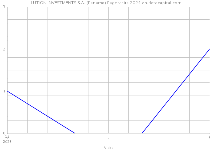 LUTION INVESTMENTS S.A. (Panama) Page visits 2024 