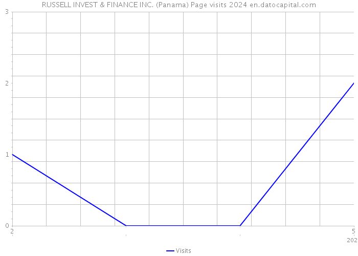 RUSSELL INVEST & FINANCE INC. (Panama) Page visits 2024 