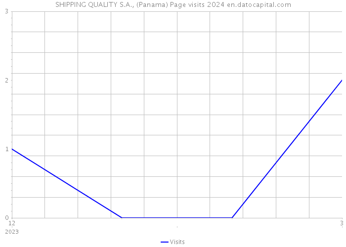 SHIPPING QUALITY S.A., (Panama) Page visits 2024 