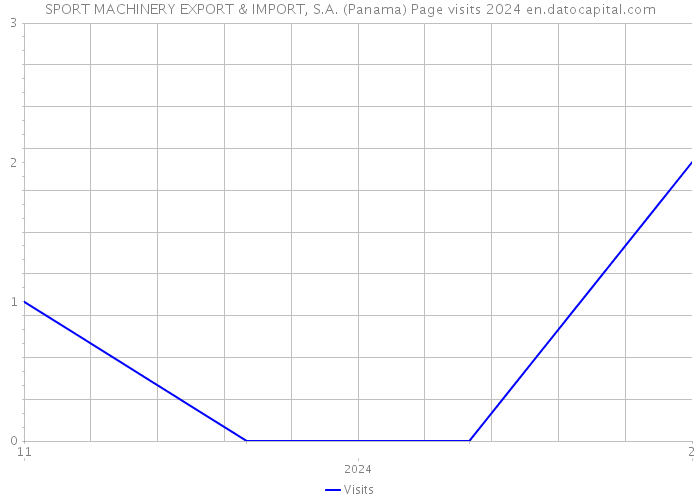 SPORT MACHINERY EXPORT & IMPORT, S.A. (Panama) Page visits 2024 