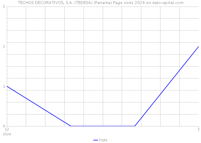 TECHOS DECORATIVOS, S.A. (TEDESA) (Panama) Page visits 2024 