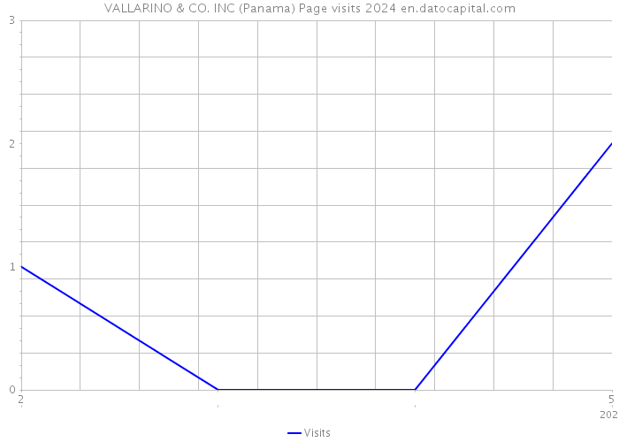 VALLARINO & CO. INC (Panama) Page visits 2024 