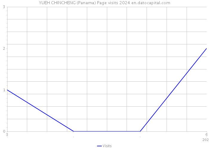 YUEH CHINCHENG (Panama) Page visits 2024 