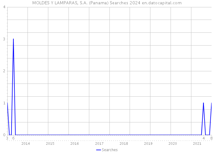 MOLDES Y LAMPARAS, S.A. (Panama) Searches 2024 