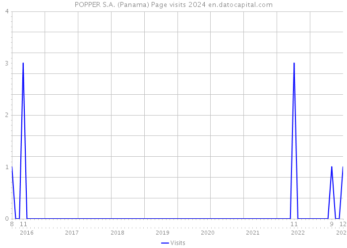 POPPER S.A. (Panama) Page visits 2024 
