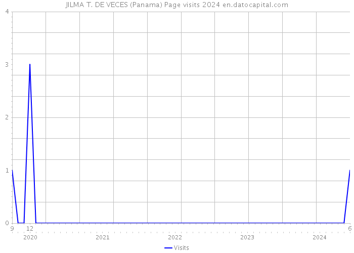 JILMA T. DE VECES (Panama) Page visits 2024 