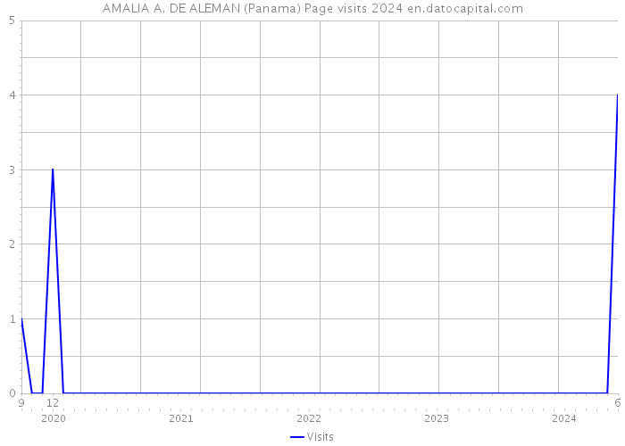 AMALIA A. DE ALEMAN (Panama) Page visits 2024 