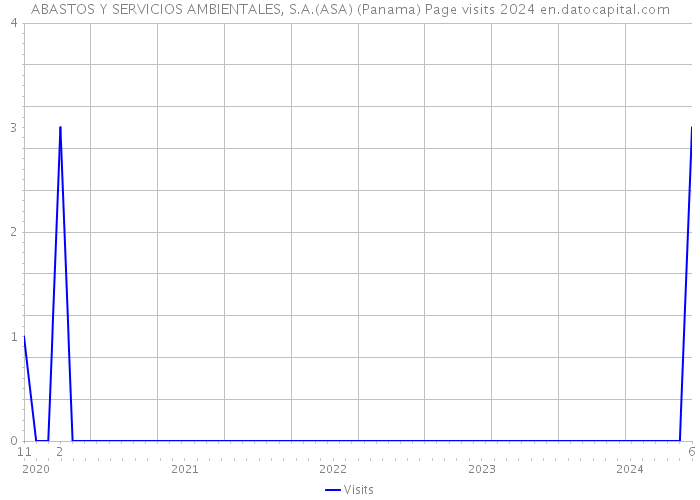 ABASTOS Y SERVICIOS AMBIENTALES, S.A.(ASA) (Panama) Page visits 2024 