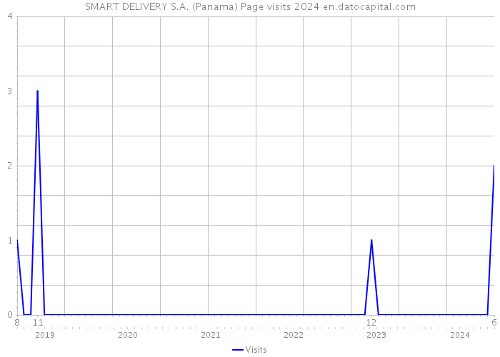 SMART DELIVERY S.A. (Panama) Page visits 2024 
