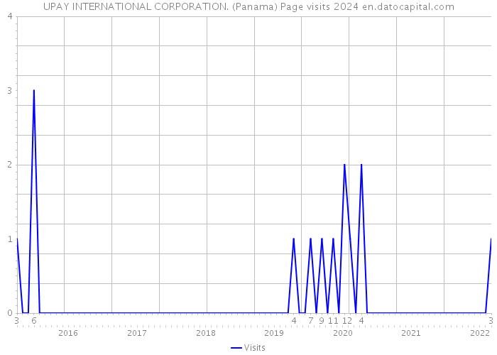 UPAY INTERNATIONAL CORPORATION. (Panama) Page visits 2024 