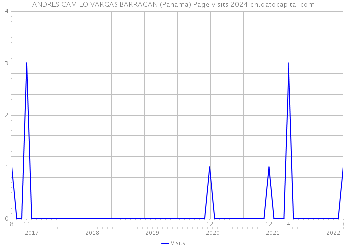 ANDRES CAMILO VARGAS BARRAGAN (Panama) Page visits 2024 