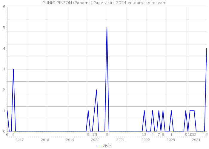 PLINIO PINZON (Panama) Page visits 2024 