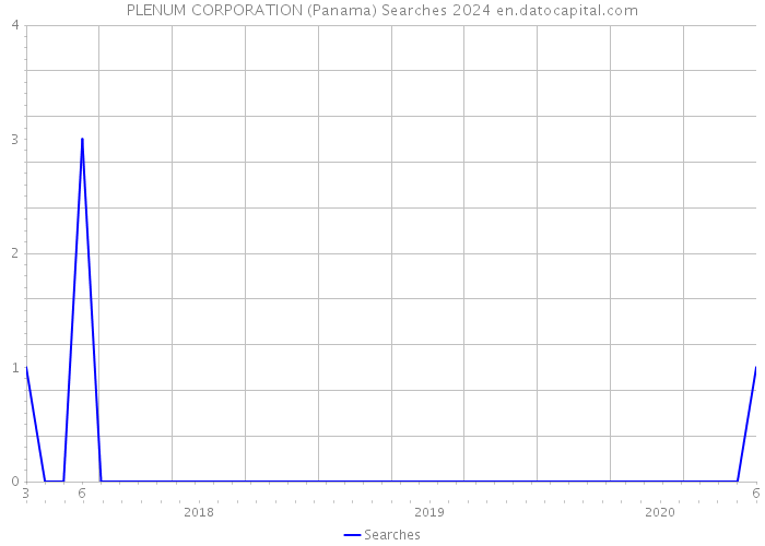 PLENUM CORPORATION (Panama) Searches 2024 