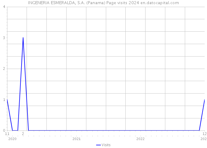 INGENERIA ESMERALDA, S.A. (Panama) Page visits 2024 